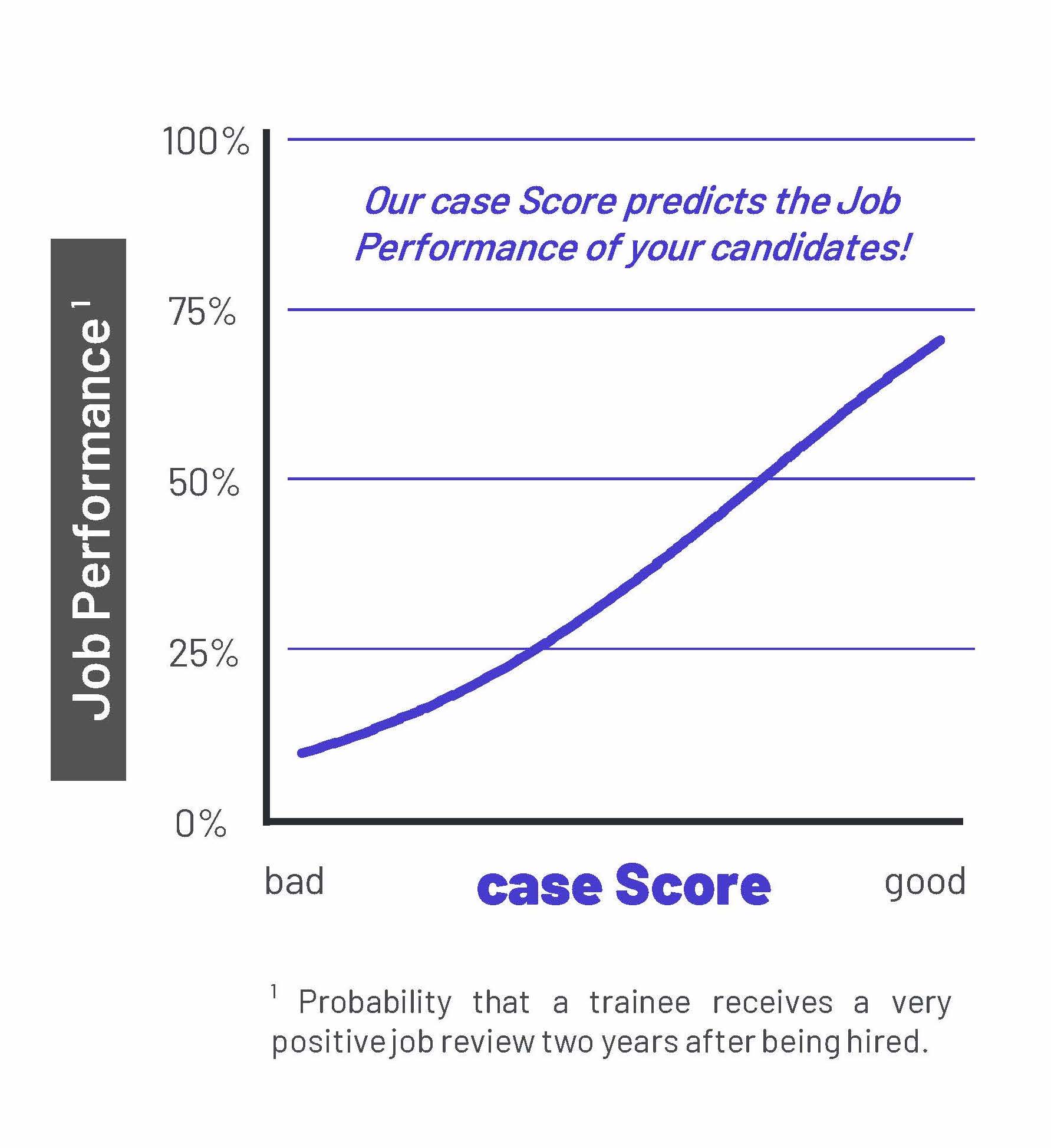 Our Data Driven Recruiting predicts Job Performance Our Recruiting Algorithm predicts the job performance your candidates